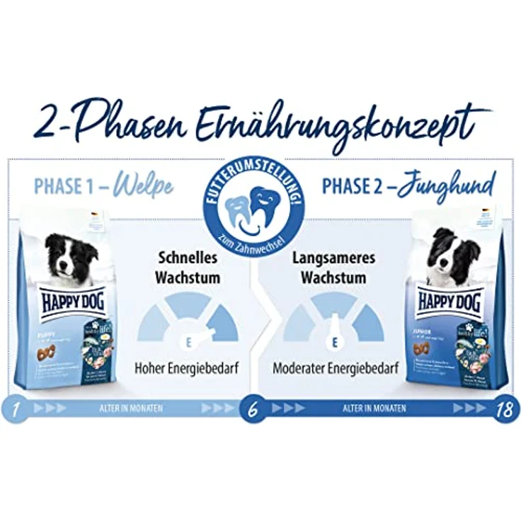 Happy Dog Supreme fit & vital Puppy, Hunde-Trockenfutter mit 5 wertvollen Proteinen, weizenfrei, 10 kg – Bild 5