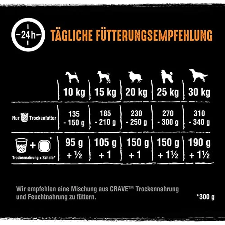 Crave Trockenfutter mit Truthahn & Huhn, 7 kg, ohne Getreide, für ausgewachsene Hunde, hoher Proteingehalt, wiederverschließbarer Beutel – Bild 3