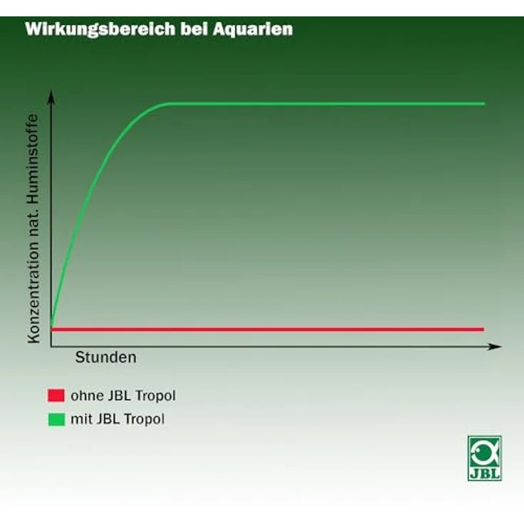 JBL Tropol 20055 Tropen-Wasseraufbereiter, 5l für Süßwasser-Aquarien mit algenvorbeugender Wirkung und Stressschutz für Schwarzwasserfische – Bild 2
