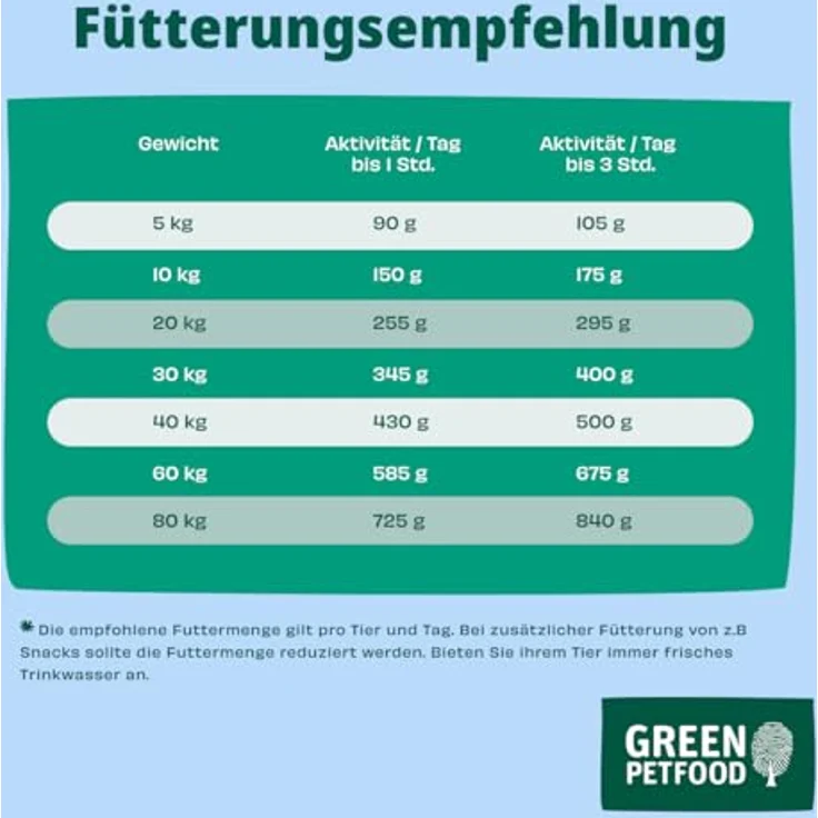 Green Petfood Sensitive Insects und Rice, Trockenfutter für sensible Hunde mit leicht verdaulichem Insektenprotein, 900 g – Bild 7