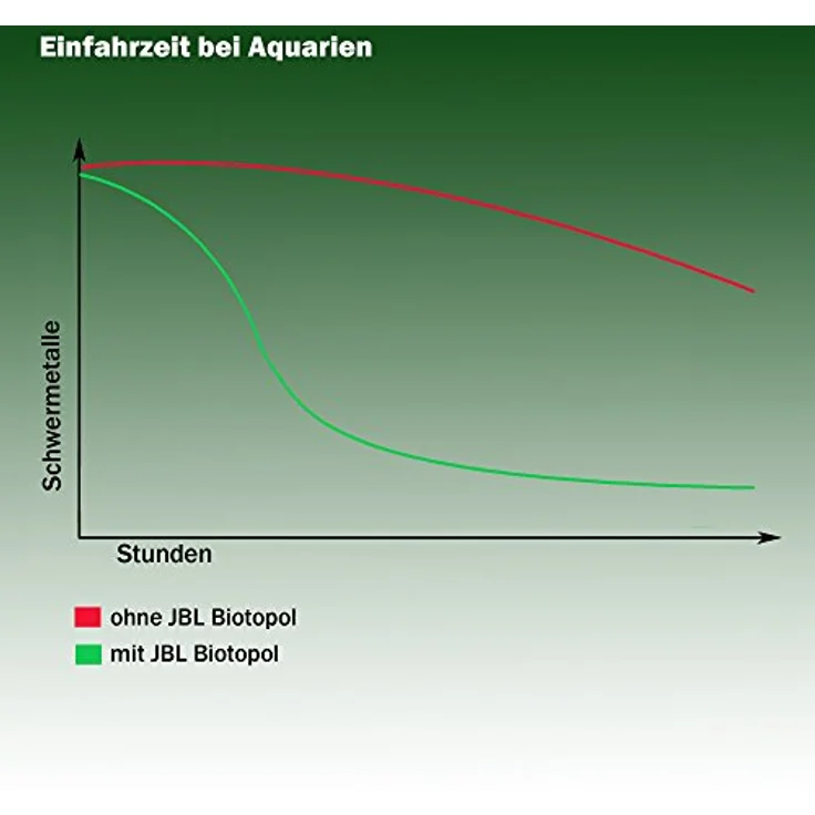 JBL Biotopol 23005 Wasseraufbereiter für Süßwasser Aquarien, Nachfüllpack 625 ml mit Aloe Vera und Vitaminen B für gesunde Fische – Bild 3