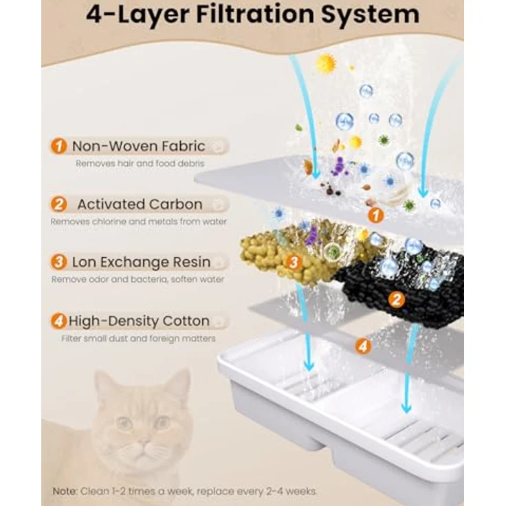 PawPoll Katzenbrunnenfilter, 6 Stück Kohlefilter + 6 Stück Schaumstofffilter für 3.2L Trinkbrunnen, Aktivkohle, gesundes Wasser – Bild 2