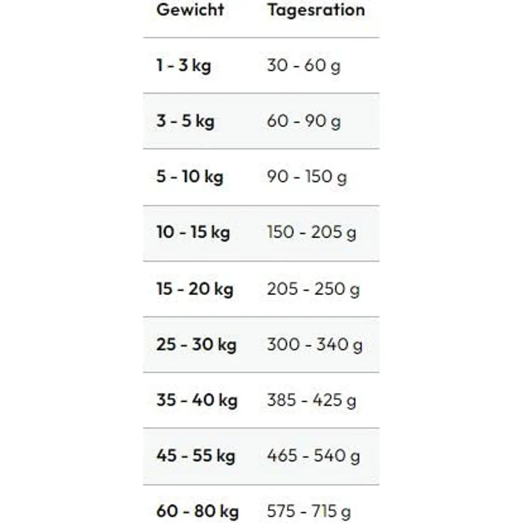 GRAU Trockenfutter für Hunde – Geflügel, 1 x 3 kg, getreidefrei, für sensible, erwachsene Hunde, glutenfrei – Bild 4