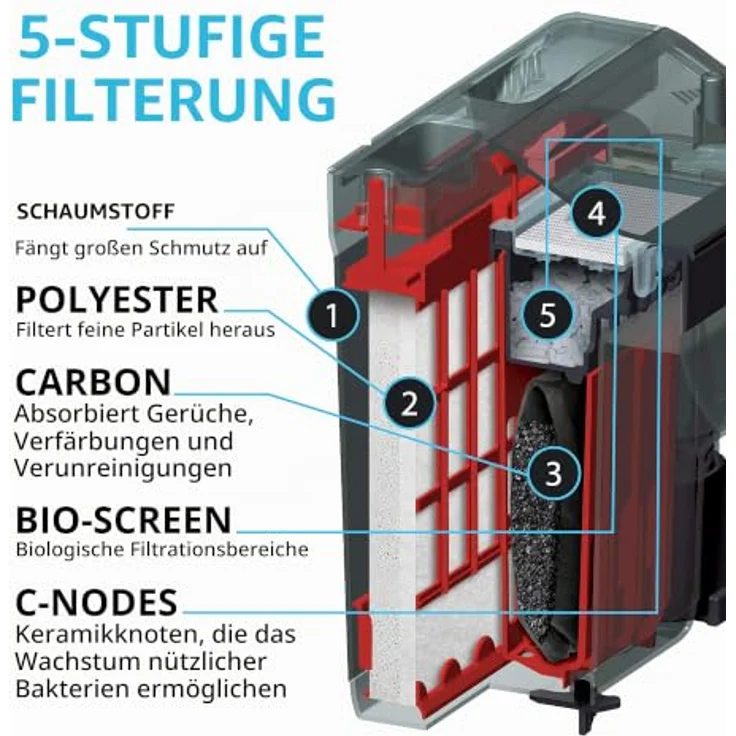 FLUVAL Aquariumfilter C2, 5-Stufen-Filter mit biologischer Filterung und optischem Reinigungsindikator – Bild 5