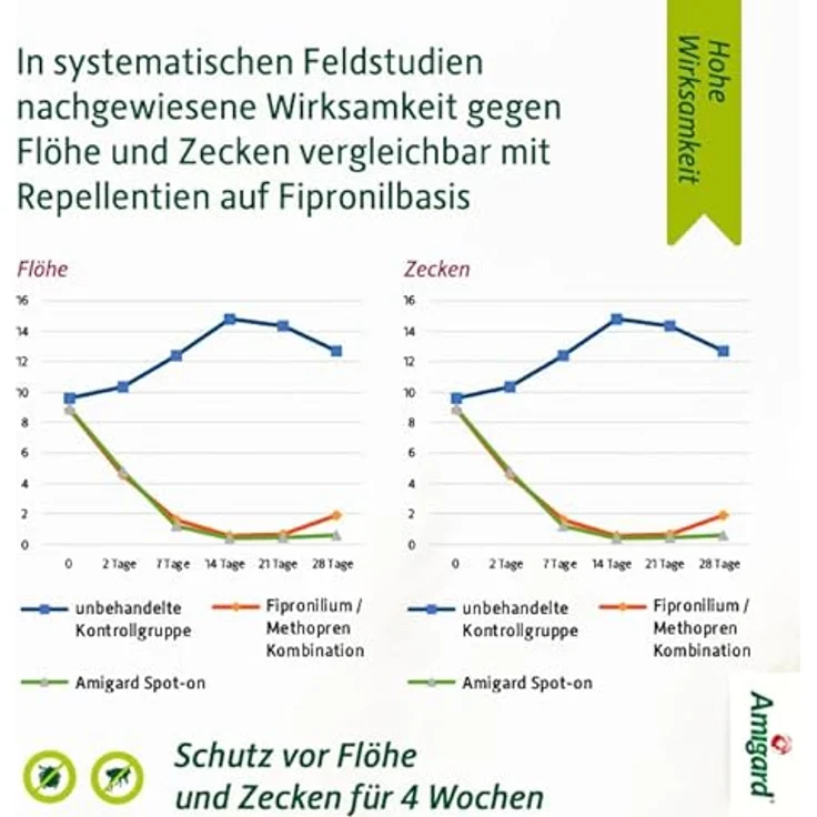 Amigard Spot-On 1er Pack für kleine Hunde, gegen Zecken und Flöhe, 1 Monat Schutz, pflanzliche Wirkstoffe, ohne Parfüm und Konservierungsmittel, vegan – Bild 5