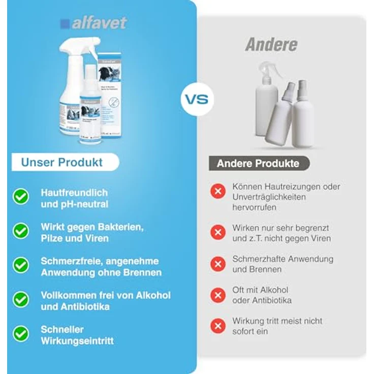 Alfavet VulnoCyn Spray 75 ml – Haut- und Wundspray für Hunde, Katzen & Kleinsäuger – antiseptisch gegen Bakterien, Viren & Pilze, alkoholfrei und pH-neutral – Bild 5