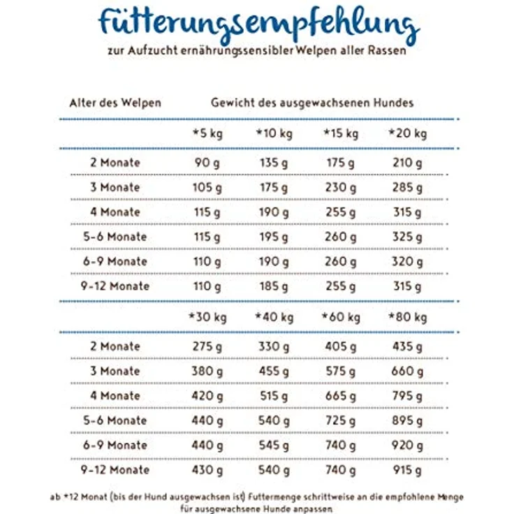 Bosch Soft Junior Hühnchen & Süßkartoffel, Getreidefreies Hundefutter für ernährungssensible Junghunde, 2,5 kg – Bild 5