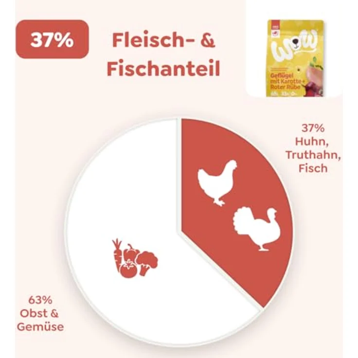 WOW Junior Geflügel, Hunde-Trockenfutter für Welpen und Junghunde, 2 x 6 kg, getreidefrei, mit Gemüse und präbiotischen Ballaststoffen – Bild 3