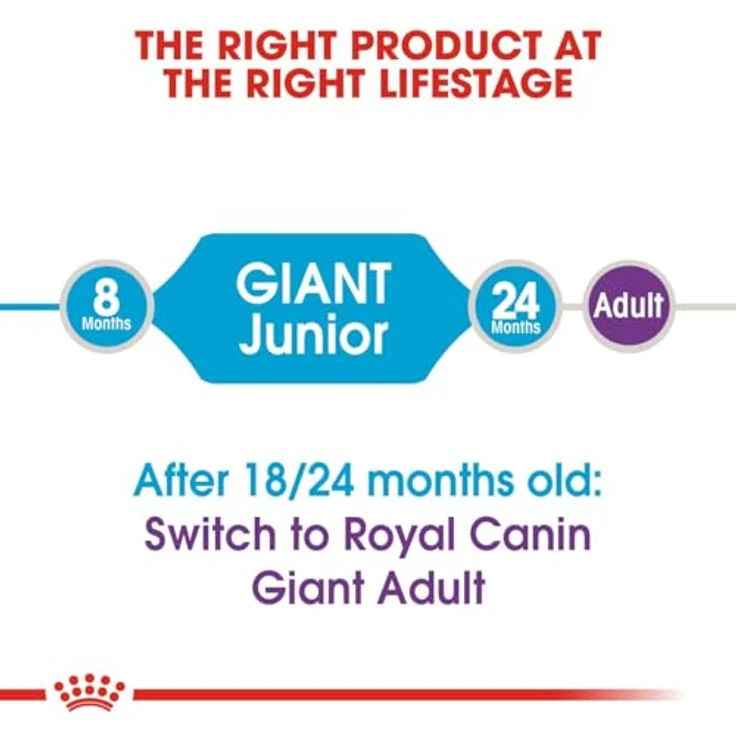 Royal Canin GIANT Junior 31, 15 kg Hundefutter mit hochverdaulichen L.I.P.-Proteinen, Joint Flexcare und Antioxidanzienkomplex – Bild 3